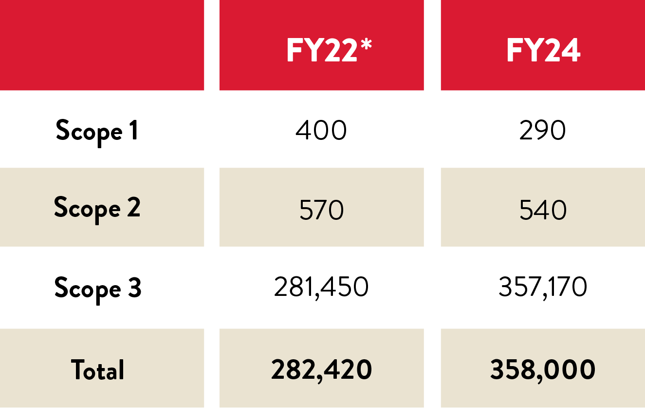 Greenhouse Gas Footprint